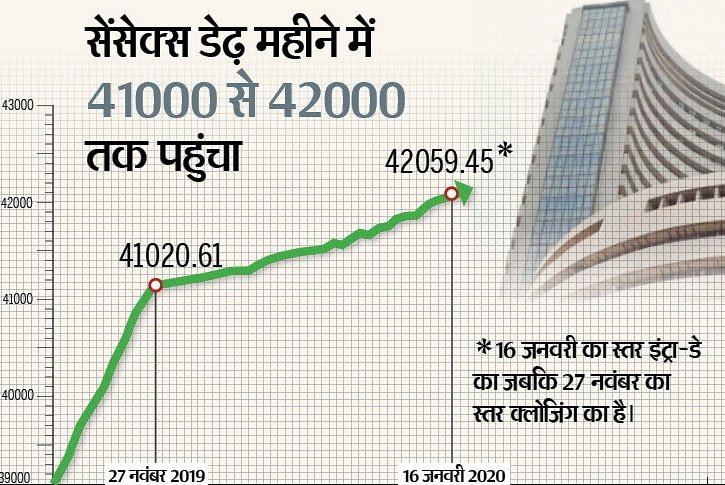 सेंसेक्स 42000 के रिकॉर्ड स्तर तक पहुंचकर फिसला, 60 अंक की बढ़त के साथ 41932 पर बंद
