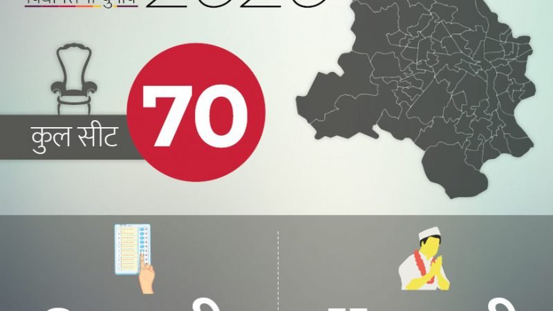 दिल्ली चुनाव की तारीख 2020 : 8 फरवरी को 70 सीटों पर होगा मतदान, 11 को आएंगे नतीजे |